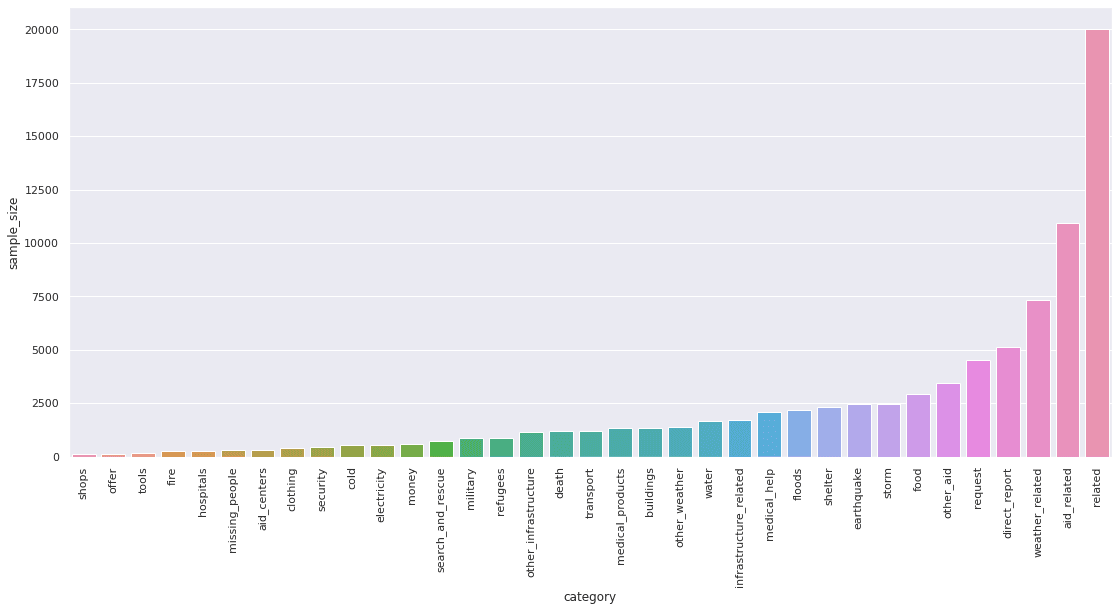 Natural Language Processing: Disaster Response Classification