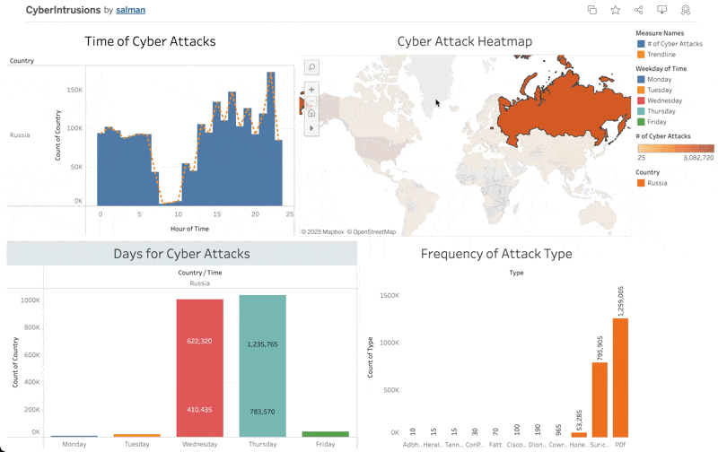 Cybersecurity Intrusions Analysis