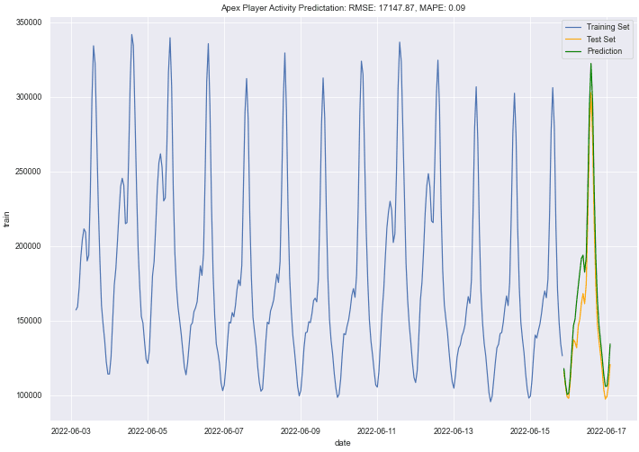 Time Series Analysis: Player Activity Forecasting